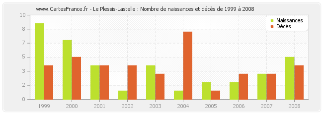 Le Plessis-Lastelle : Nombre de naissances et décès de 1999 à 2008